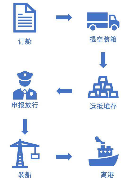 什么是“抵港直裝“及業(yè)務(wù)流程？