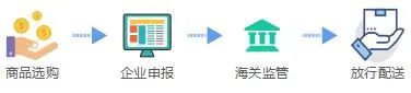 跨境電商零售進口商品通關(guān)流程和所需文件資料及注意事項
