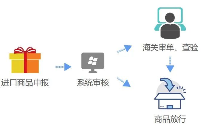 跨境電商零售進口商品通關(guān)流程和所需文件資料及注意事項