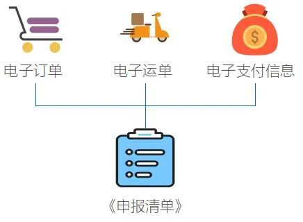 跨境電商零售進口商品通關(guān)流程和所需文件資料及注意事項