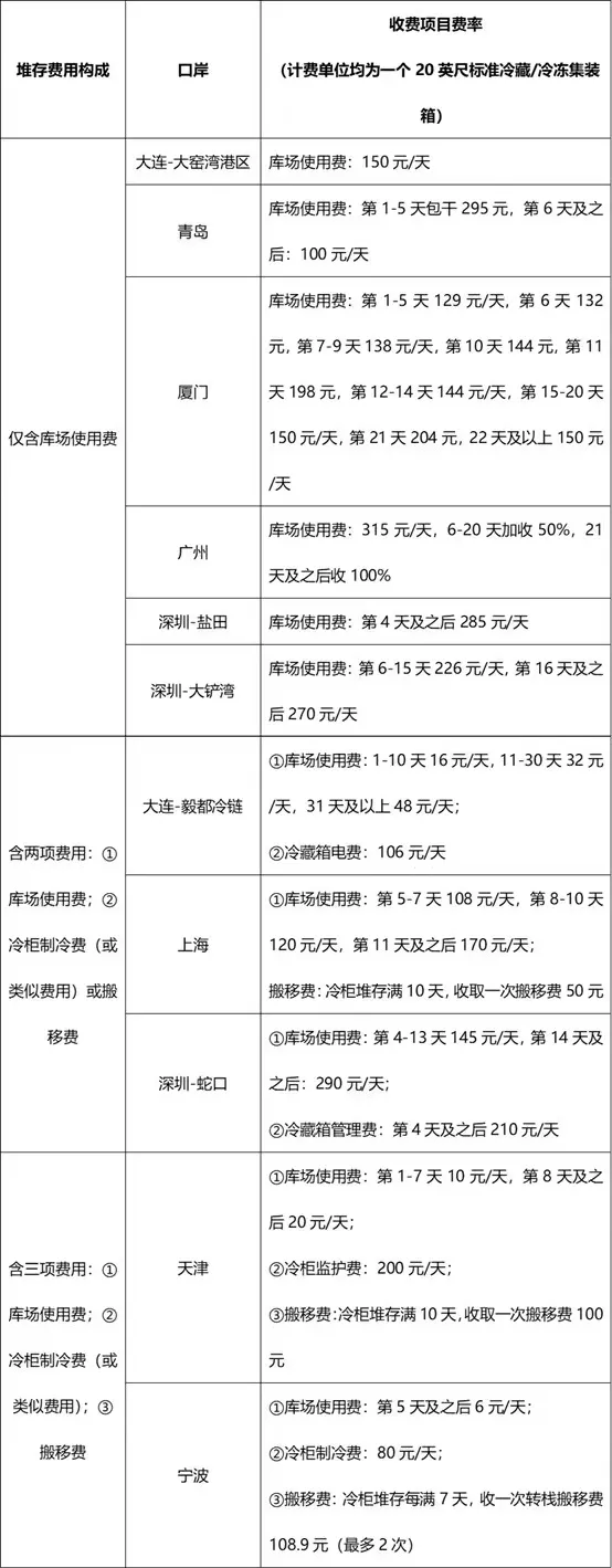 進(jìn)口冷鏈集裝箱貨物走哪個(gè)港口最省堆存費(fèi)？