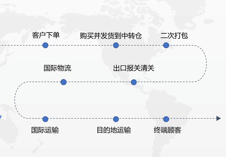 帶你了解亞馬遜必備知識(shí)：亞馬遜FBA、FBM是什么? 二者有什么區(qū)別？各自的優(yōu)勢(shì)是什么？