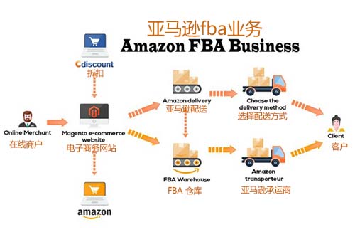 亞馬遜FBA FBA是什么意思？什么是FBA頭程？亞馬遜FBA頭程運輸方式有哪些？