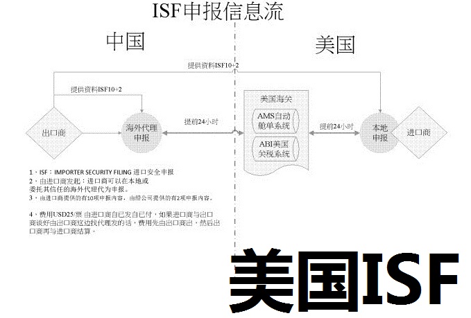 申報(bào)出口到美國(guó)的貨物ISF信息由誰(shuí)申報(bào)？