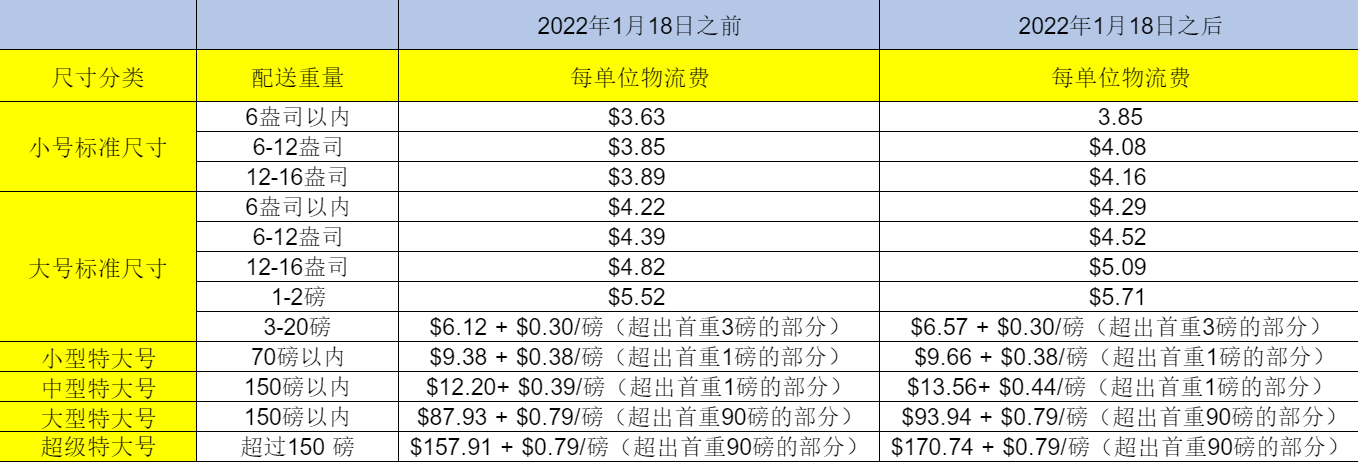 亞馬遜FBA海運(yùn)到美國費(fèi)用有哪些