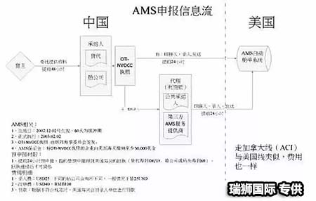 	AMS是什么？ISF是什么？它們有什么區(qū)