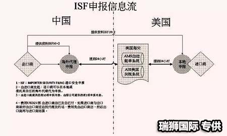 	AMS是什么？ISF是什么？它們有什么區(qū)