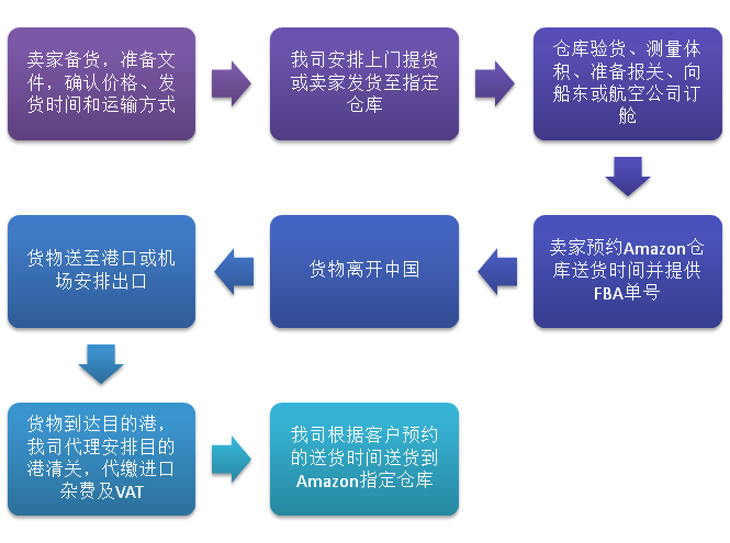  海外倉(cāng)和fba倉(cāng)的10個(gè)區(qū)別,海外倉(cāng)和fba倉(cāng)發(fā)貨有什么不同