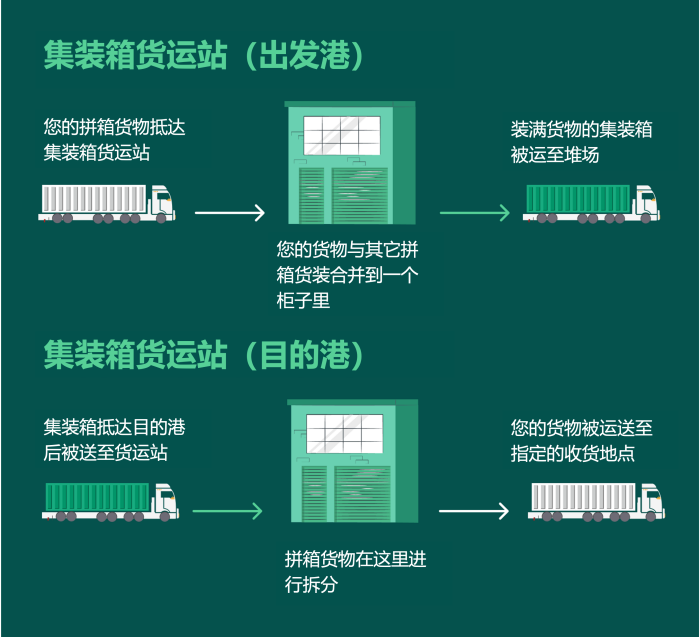 國(guó)際物流 國(guó)際貨運(yùn)代理 貨運(yùn)代理公司 航空國(guó)際貨運(yùn) ?？章?lián)運(yùn) 多式聯(lián)運(yùn)