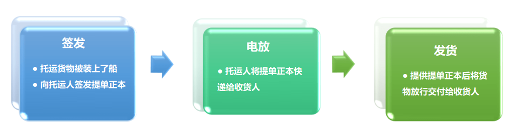 提單號查詢、海運提單、電放提單、記名提單、空運提單、倒簽提單指示提單、正本提單、清潔提單、提單背書、提單查詢、提單電放、海運提單樣本、提單樣本、提單號、海運提單查詢、背書提單