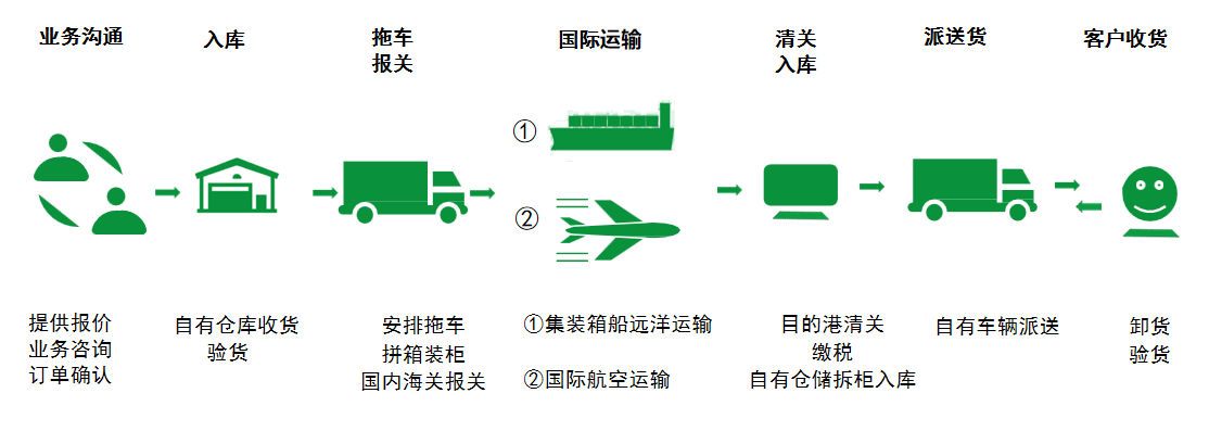 非洲貨運(yùn)代理 非洲國際物流公司  非洲進(jìn)出口報關(guān)公司 非洲國際貨運(yùn)代理有限公司