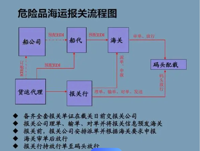 危險(xiǎn)品貨貨運(yùn)代理 ?；穱?guó)際物流公司  敏感品進(jìn)出口報(bào)關(guān)公司 化工品國(guó)際貨運(yùn)代理有限公司