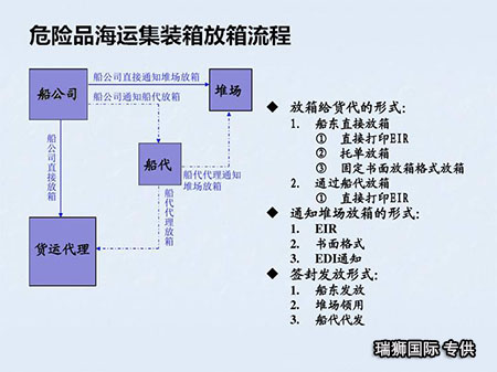危險(xiǎn)品貨貨運(yùn)代理 ?；穱?guó)際物流公司  敏感品進(jìn)出口報(bào)關(guān)公司 化工品國(guó)際貨運(yùn)代理有限公司