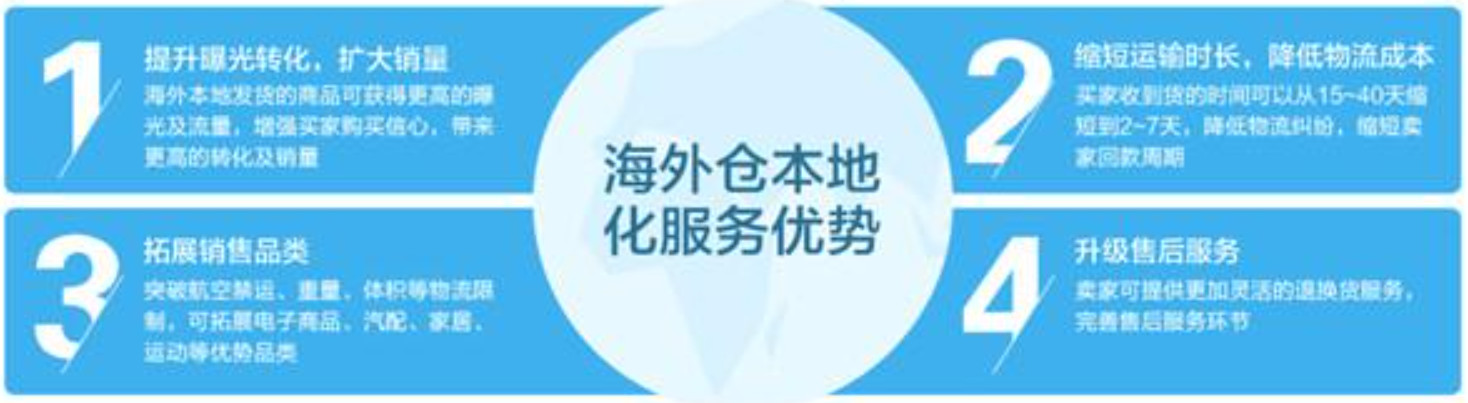 美國海外倉有哪些價格如何？FBA海外倉、美國亞馬遜海外倉、深圳巴西海外倉庫、海外倉是啥意思、海外倉一件代發(fā)平臺、海外倉怎么收費標準、海外倉是如何運作的、海外倉操作流程、海外倉系統(tǒng)、海外倉的作用、海外倉分銷平臺有哪些、海外倉和fba倉的區(qū)別、海外倉發(fā)貨需要干線運輸嗎、海外倉是啥意思、美國海外倉一件代發(fā)平臺、美國海外倉怎么收費標準、美國海外倉是什么意思、馬來西亞海外倉、海外倉分銷、做海外倉要多少成本、中國哪些企業(yè)有海外倉、跨境海外倉有哪些、谷倉海外倉、海外倉的優(yōu)勢