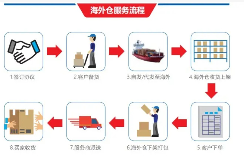 美國海外倉有哪些價格如何？FBA海外倉、美國亞馬遜海外倉、深圳巴西海外倉庫、海外倉是啥意思、海外倉一件代發(fā)平臺、海外倉怎么收費標準、海外倉是如何運作的、海外倉操作流程、海外倉系統(tǒng)、海外倉的作用、海外倉分銷平臺有哪些、海外倉和fba倉的區(qū)別、海外倉發(fā)貨需要干線運輸嗎、海外倉是啥意思、美國海外倉一件代發(fā)平臺、美國海外倉怎么收費標準、美國海外倉是什么意思、馬來西亞海外倉、海外倉分銷、做海外倉要多少成本、中國哪些企業(yè)有海外倉、跨境海外倉有哪些、谷倉海外倉、海外倉的優(yōu)勢