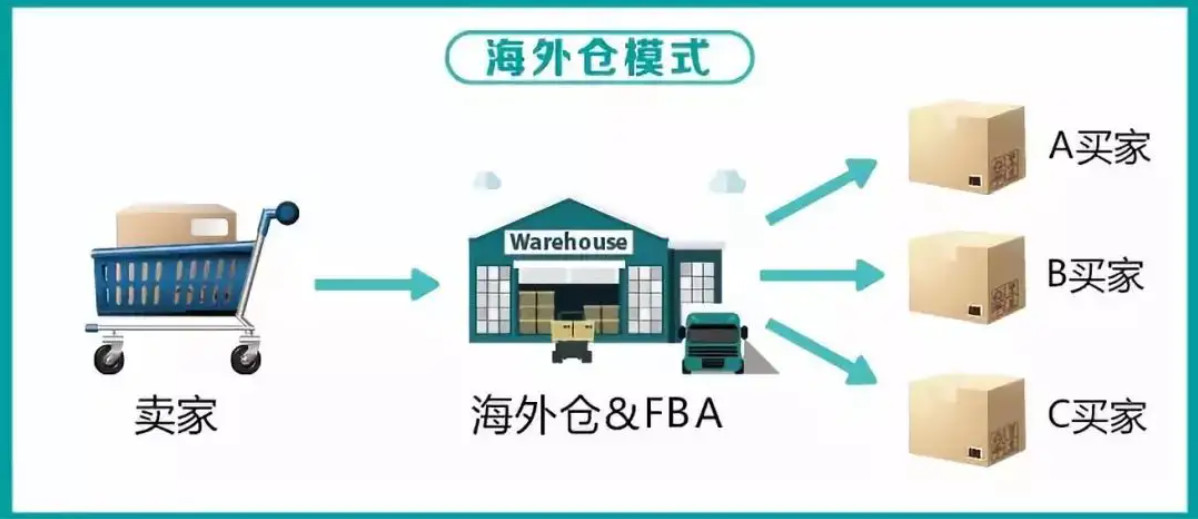 美國海外倉有哪些價格如何？FBA海外倉、美國亞馬遜海外倉、深圳巴西海外倉庫、海外倉是啥意思、海外倉一件代發(fā)平臺、海外倉怎么收費標準、海外倉是如何運作的、海外倉操作流程、海外倉系統(tǒng)、海外倉的作用、海外倉分銷平臺有哪些、海外倉和fba倉的區(qū)別、海外倉發(fā)貨需要干線運輸嗎、海外倉是啥意思、美國海外倉一件代發(fā)平臺、美國海外倉怎么收費標準、美國海外倉是什么意思、馬來西亞海外倉、海外倉分銷、做海外倉要多少成本、中國哪些企業(yè)有海外倉、跨境海外倉有哪些、谷倉海外倉、海外倉的優(yōu)勢